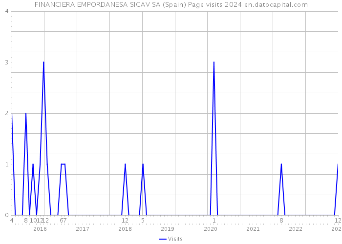 FINANCIERA EMPORDANESA SICAV SA (Spain) Page visits 2024 