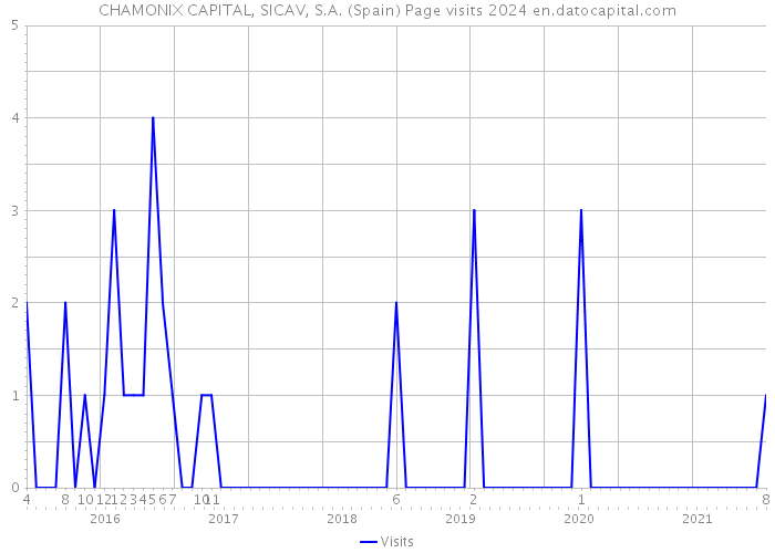 CHAMONIX CAPITAL, SICAV, S.A. (Spain) Page visits 2024 