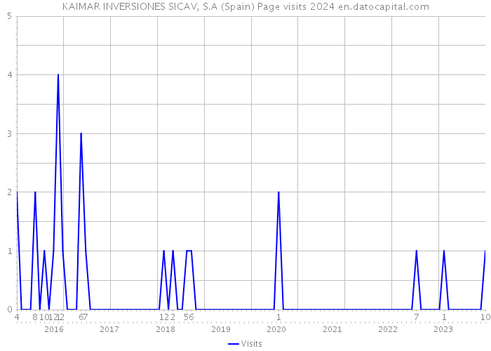 KAIMAR INVERSIONES SICAV, S.A (Spain) Page visits 2024 