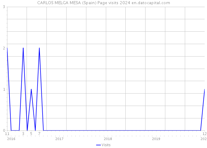 CARLOS MELGA MESA (Spain) Page visits 2024 