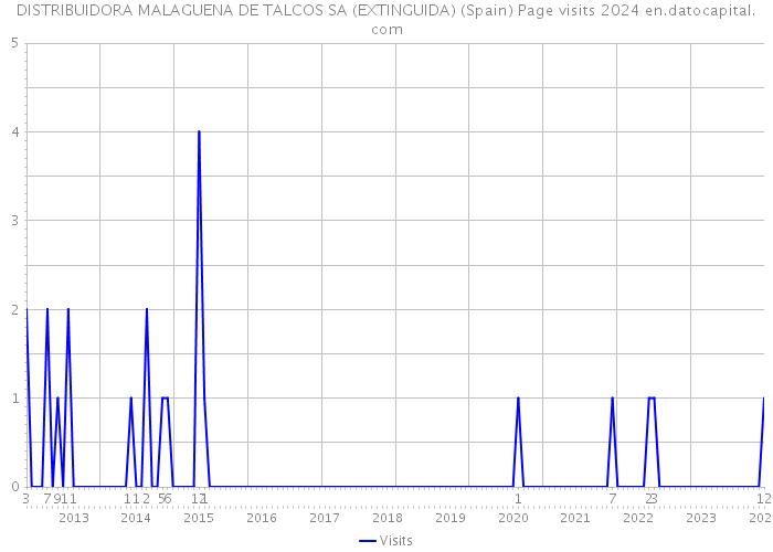 DISTRIBUIDORA MALAGUENA DE TALCOS SA (EXTINGUIDA) (Spain) Page visits 2024 