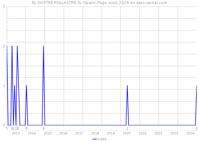 EL NOSTRE POLLASTRE SL (Spain) Page visits 2024 