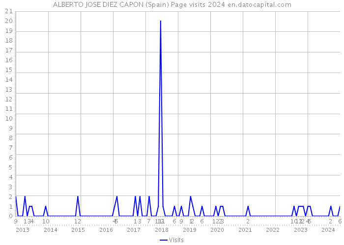 ALBERTO JOSE DIEZ CAPON (Spain) Page visits 2024 