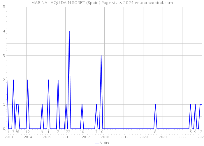 MARINA LAQUIDAIN SORET (Spain) Page visits 2024 