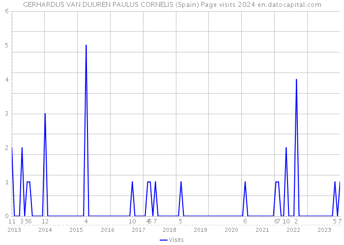 GERHARDUS VAN DUUREN PAULUS CORNELIS (Spain) Page visits 2024 