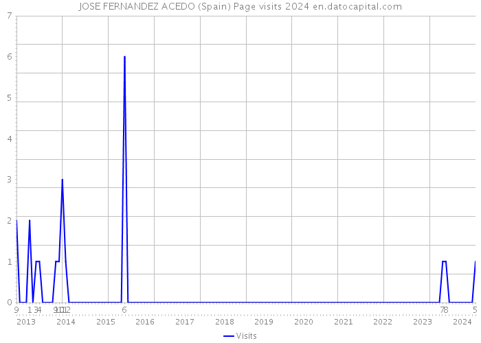JOSE FERNANDEZ ACEDO (Spain) Page visits 2024 