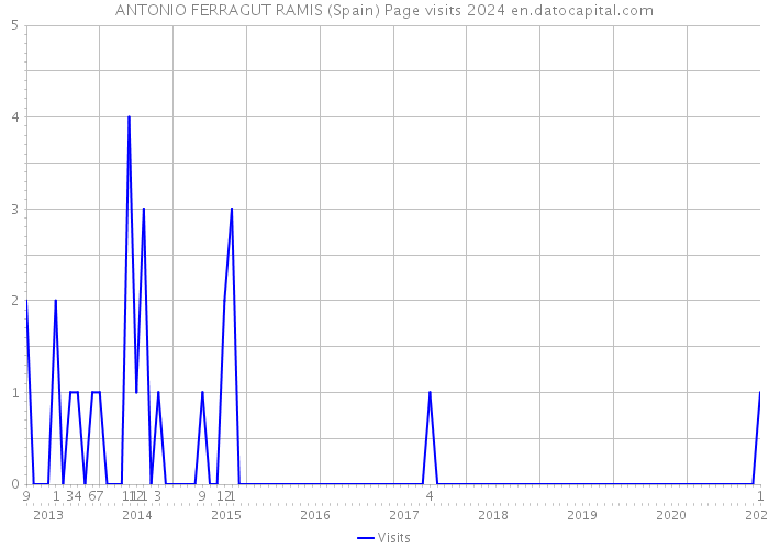 ANTONIO FERRAGUT RAMIS (Spain) Page visits 2024 
