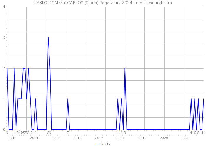 PABLO DOMSKY CARLOS (Spain) Page visits 2024 
