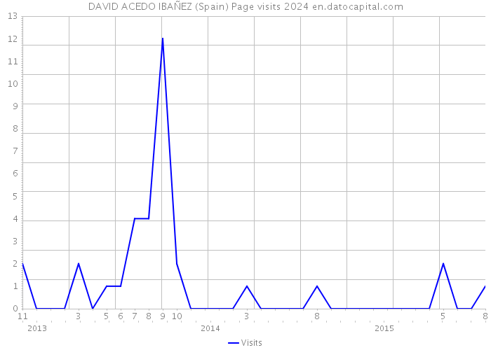 DAVID ACEDO IBAÑEZ (Spain) Page visits 2024 