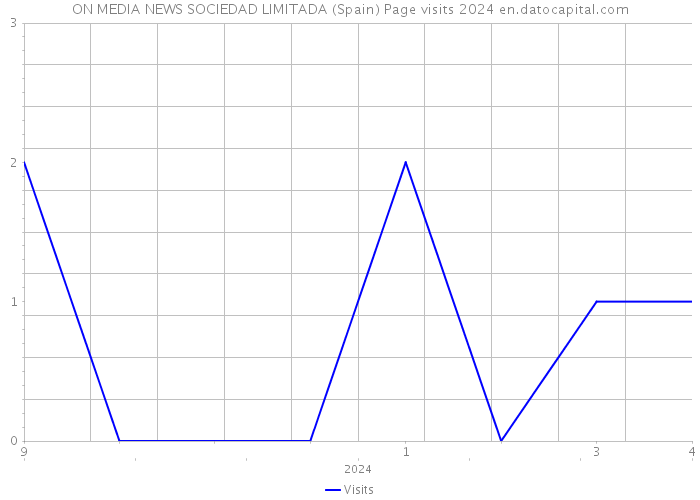 ON MEDIA NEWS SOCIEDAD LIMITADA (Spain) Page visits 2024 