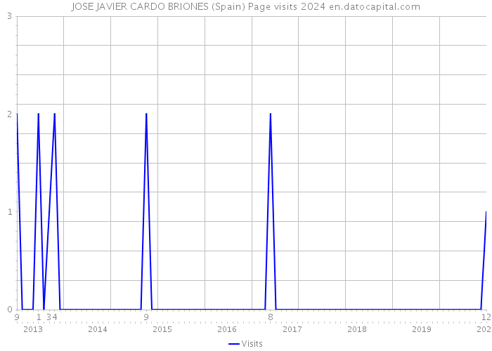 JOSE JAVIER CARDO BRIONES (Spain) Page visits 2024 