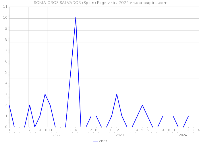 SONIA OROZ SALVADOR (Spain) Page visits 2024 