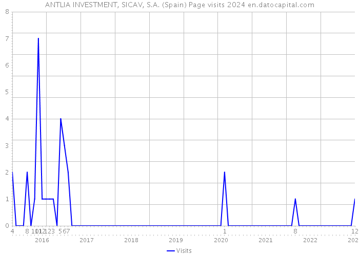 ANTLIA INVESTMENT, SICAV, S.A. (Spain) Page visits 2024 