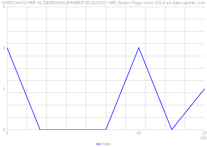 ASSOCIACIO PER AL DESENVOLUPAMENT ECOLOGIC I ME (Spain) Page visits 2024 