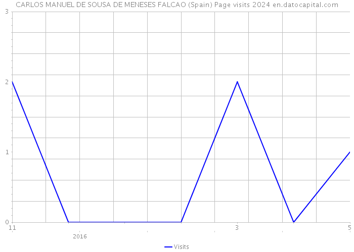 CARLOS MANUEL DE SOUSA DE MENESES FALCAO (Spain) Page visits 2024 