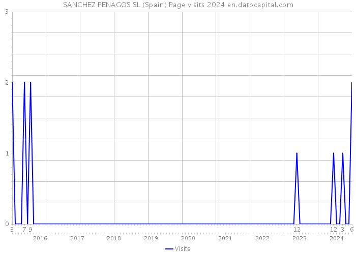 SANCHEZ PENAGOS SL (Spain) Page visits 2024 