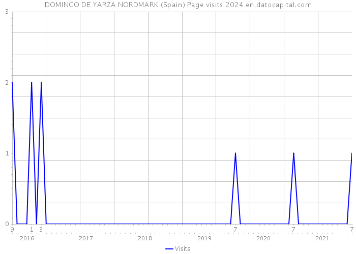 DOMINGO DE YARZA NORDMARK (Spain) Page visits 2024 