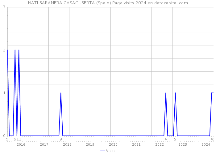 NATI BARANERA CASACUBERTA (Spain) Page visits 2024 