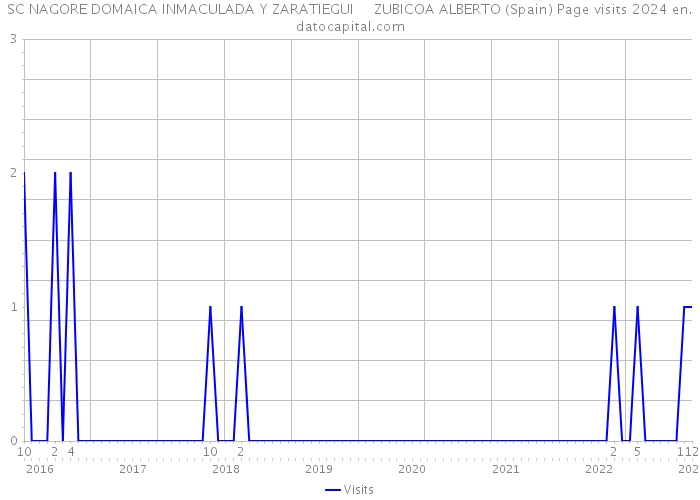 SC NAGORE DOMAICA INMACULADA Y ZARATIEGUI ZUBICOA ALBERTO (Spain) Page visits 2024 