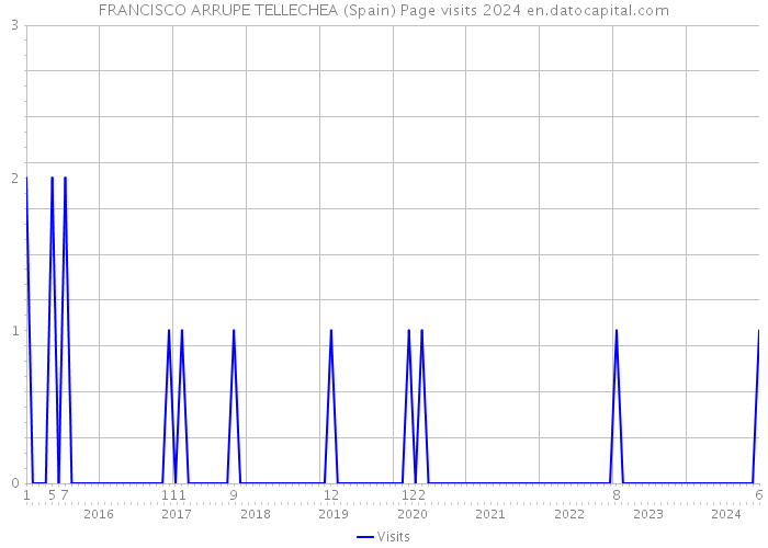FRANCISCO ARRUPE TELLECHEA (Spain) Page visits 2024 