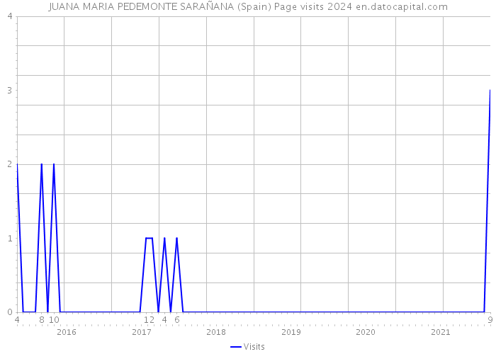 JUANA MARIA PEDEMONTE SARAÑANA (Spain) Page visits 2024 