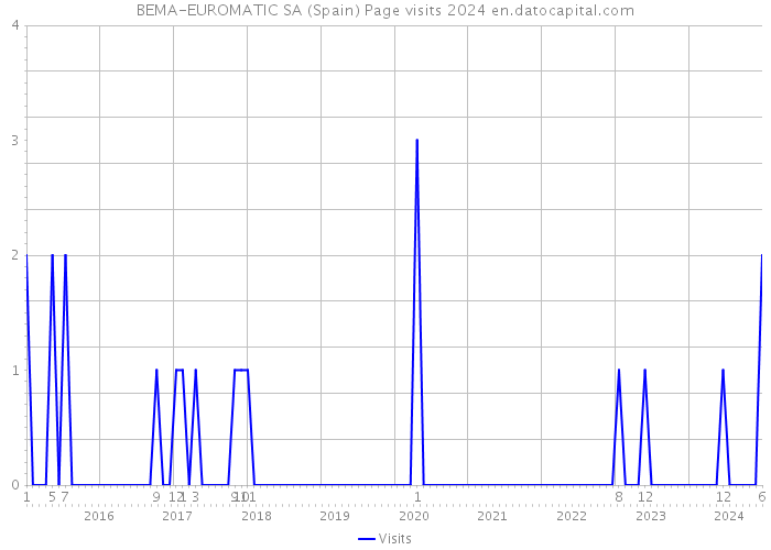BEMA-EUROMATIC SA (Spain) Page visits 2024 