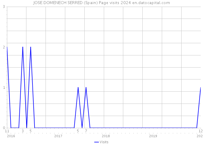 JOSE DOMENECH SERRED (Spain) Page visits 2024 