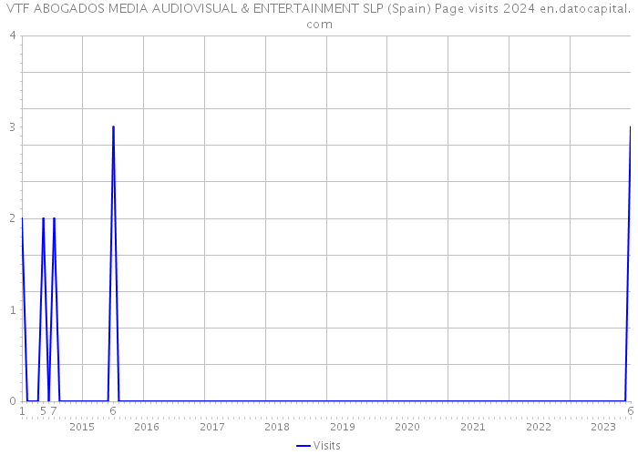 VTF ABOGADOS MEDIA AUDIOVISUAL & ENTERTAINMENT SLP (Spain) Page visits 2024 