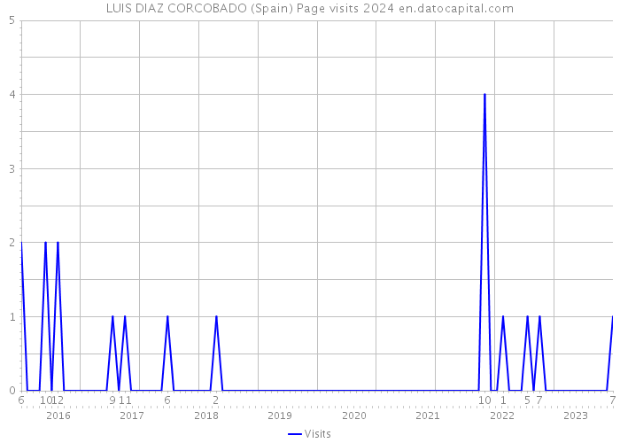 LUIS DIAZ CORCOBADO (Spain) Page visits 2024 