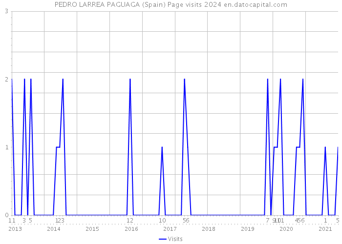 PEDRO LARREA PAGUAGA (Spain) Page visits 2024 
