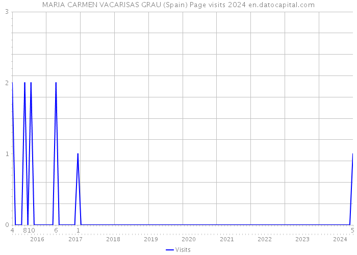 MARIA CARMEN VACARISAS GRAU (Spain) Page visits 2024 