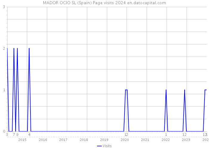 MADOR OCIO SL (Spain) Page visits 2024 