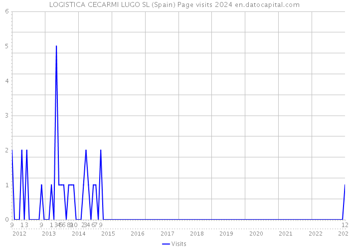 LOGISTICA CECARMI LUGO SL (Spain) Page visits 2024 