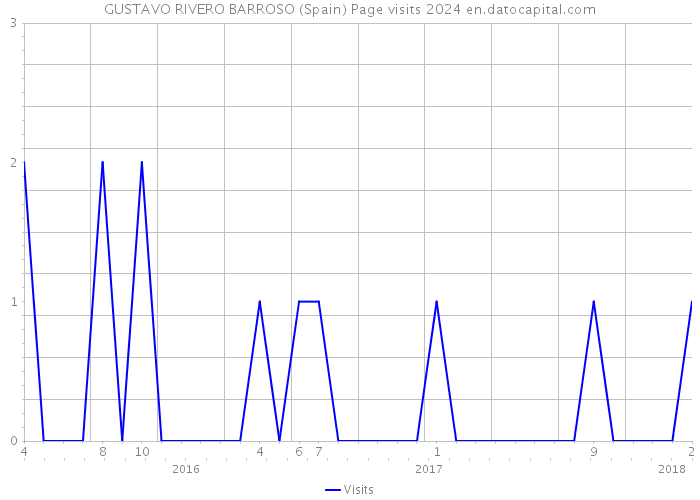 GUSTAVO RIVERO BARROSO (Spain) Page visits 2024 