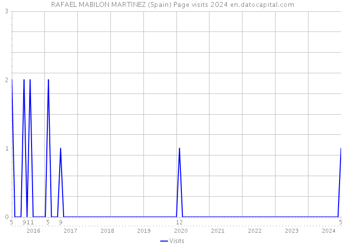 RAFAEL MABILON MARTINEZ (Spain) Page visits 2024 