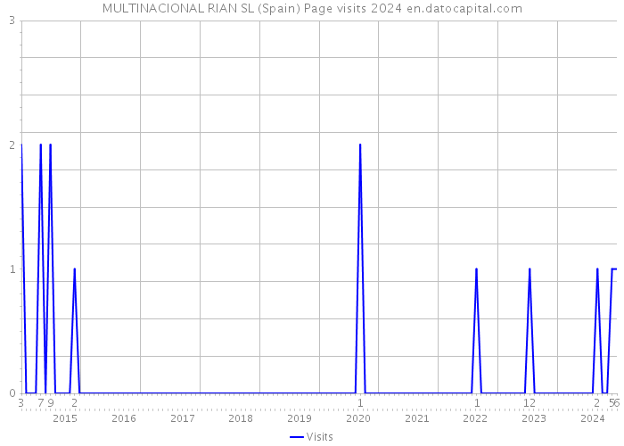 MULTINACIONAL RIAN SL (Spain) Page visits 2024 