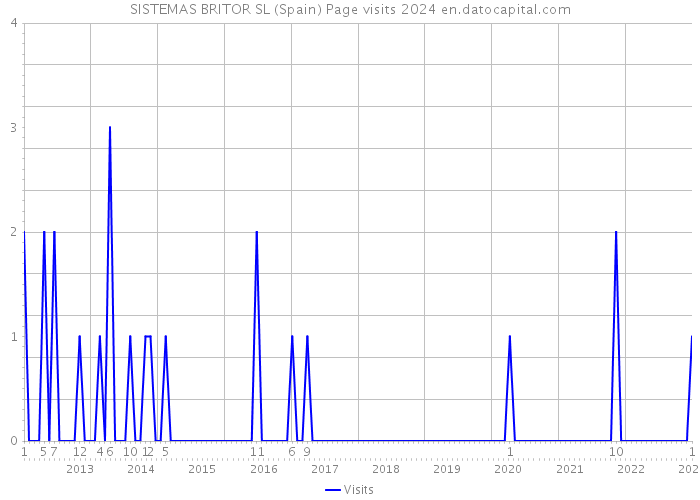 SISTEMAS BRITOR SL (Spain) Page visits 2024 