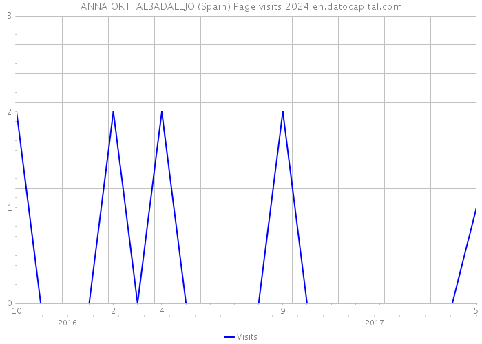 ANNA ORTI ALBADALEJO (Spain) Page visits 2024 