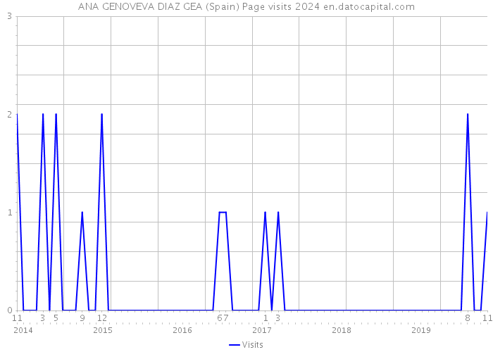 ANA GENOVEVA DIAZ GEA (Spain) Page visits 2024 