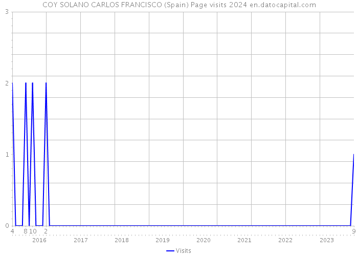 COY SOLANO CARLOS FRANCISCO (Spain) Page visits 2024 