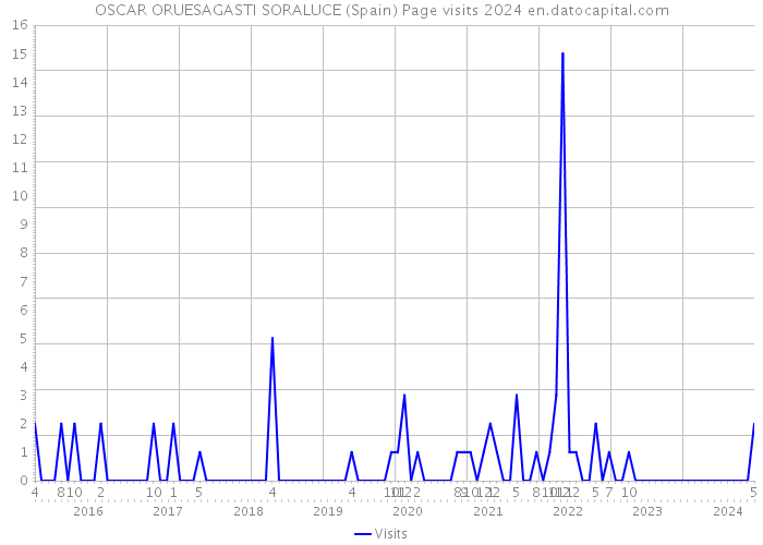 OSCAR ORUESAGASTI SORALUCE (Spain) Page visits 2024 