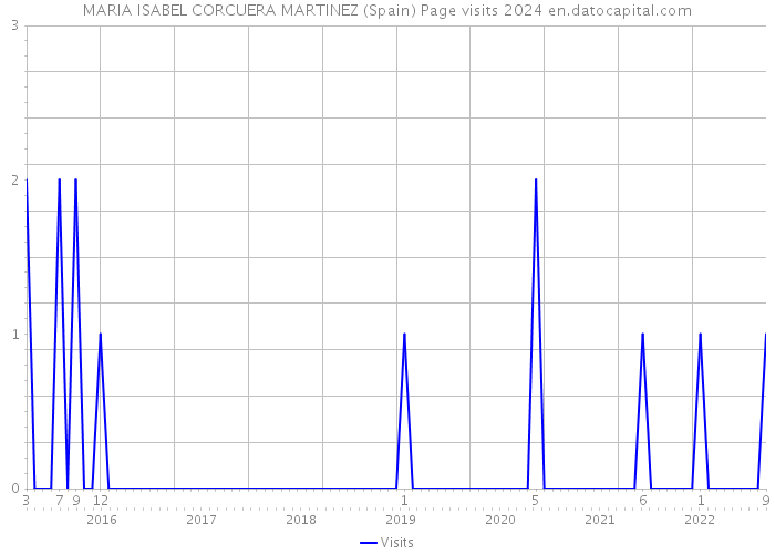 MARIA ISABEL CORCUERA MARTINEZ (Spain) Page visits 2024 