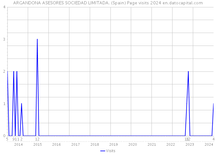 ARGANDONA ASESORES SOCIEDAD LIMITADA. (Spain) Page visits 2024 