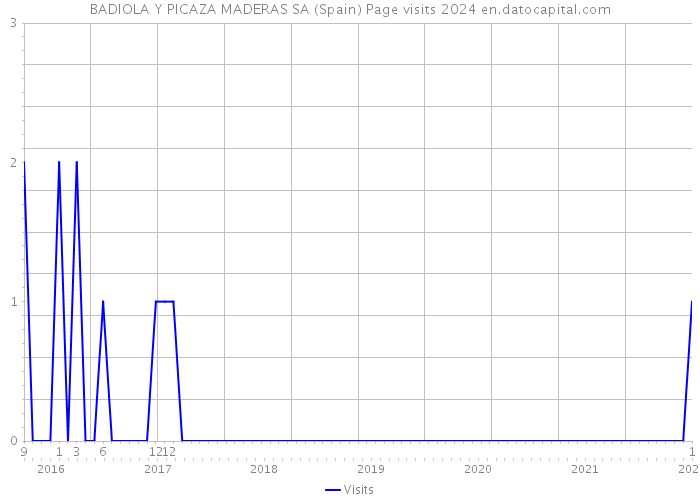 BADIOLA Y PICAZA MADERAS SA (Spain) Page visits 2024 