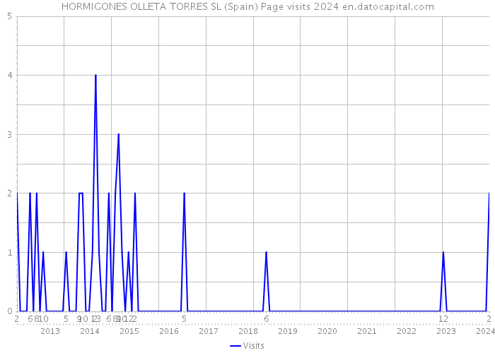 HORMIGONES OLLETA TORRES SL (Spain) Page visits 2024 