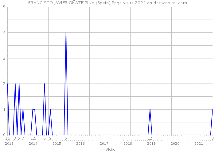 FRANCISCO JAVIER OÑATE PINA (Spain) Page visits 2024 