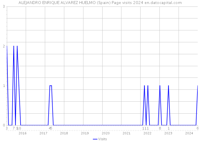 ALEJANDRO ENRIQUE ALVAREZ HUELMO (Spain) Page visits 2024 