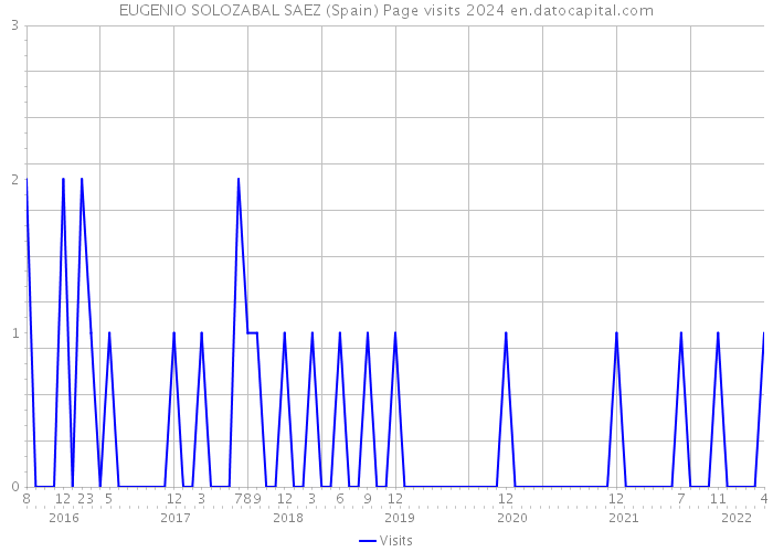 EUGENIO SOLOZABAL SAEZ (Spain) Page visits 2024 