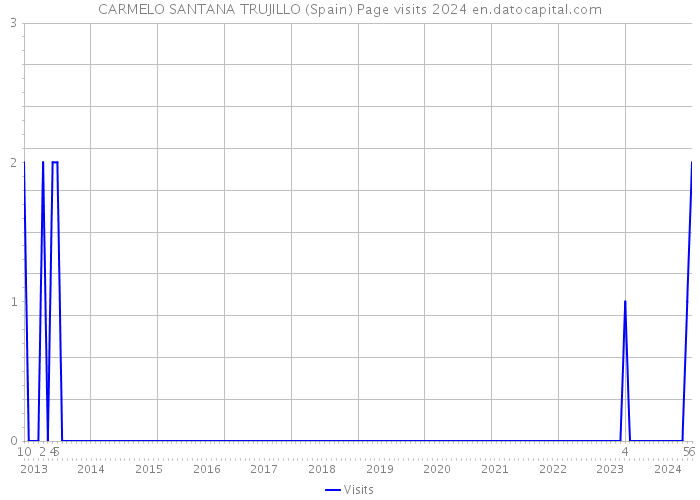 CARMELO SANTANA TRUJILLO (Spain) Page visits 2024 