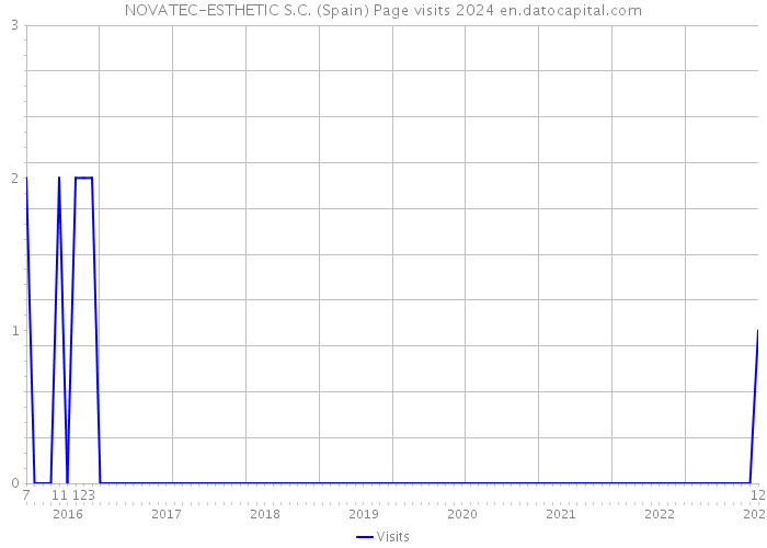 NOVATEC-ESTHETIC S.C. (Spain) Page visits 2024 